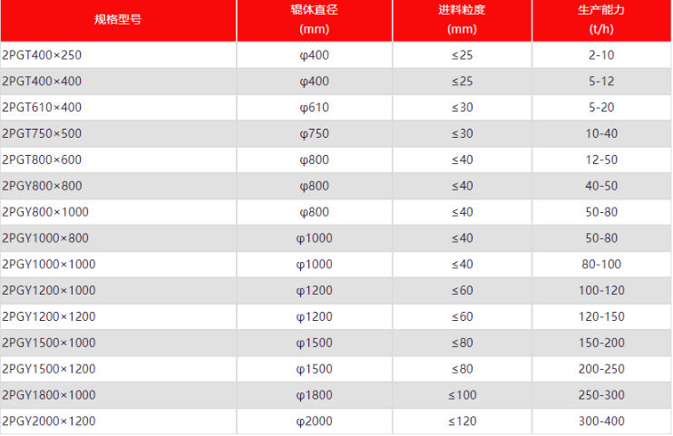對(duì)輥破碎機(jī)型號(hào)大全